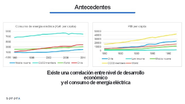 Antecedentes Existe una correlación entre nivel de desarrollo económico y el consumo de energía