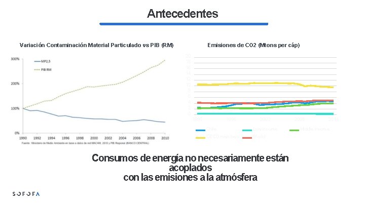 Antecedentes Variación Contaminación Material Particulado vs PIB (RM) Emisiones de CO 2 (Mtons per