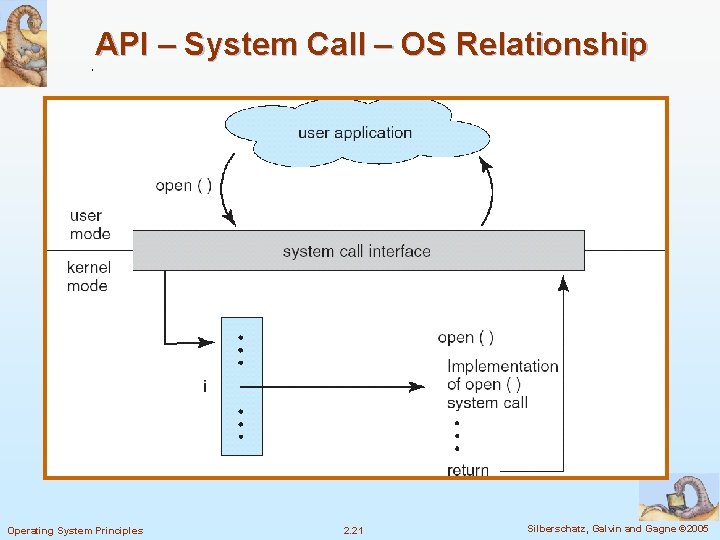 API – System Call – OS Relationship Operating System Principles 2. 21 Silberschatz, Galvin