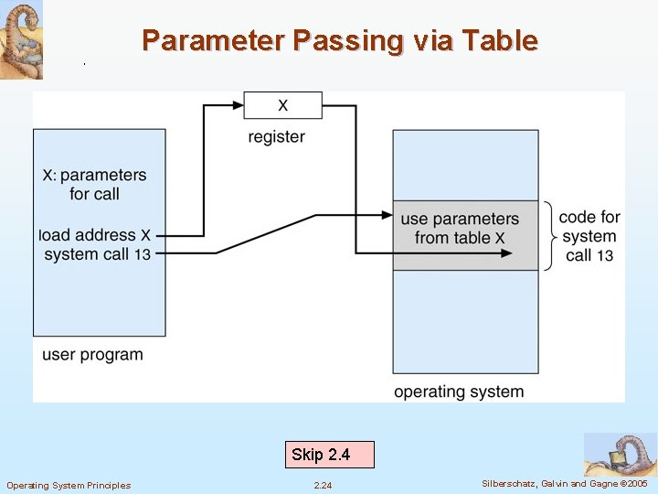 Parameter Passing via Table Skip 2. 4 Operating System Principles 2. 24 Silberschatz, Galvin