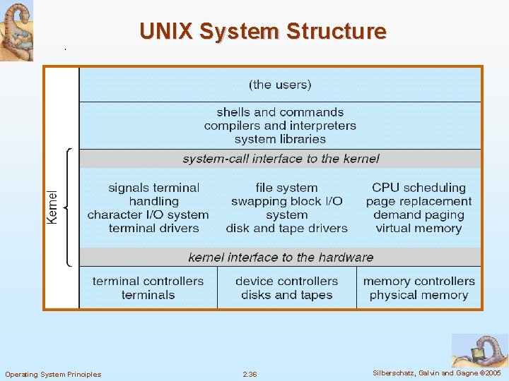 UNIX System Structure Operating System Principles 2. 36 Silberschatz, Galvin and Gagne © 2005