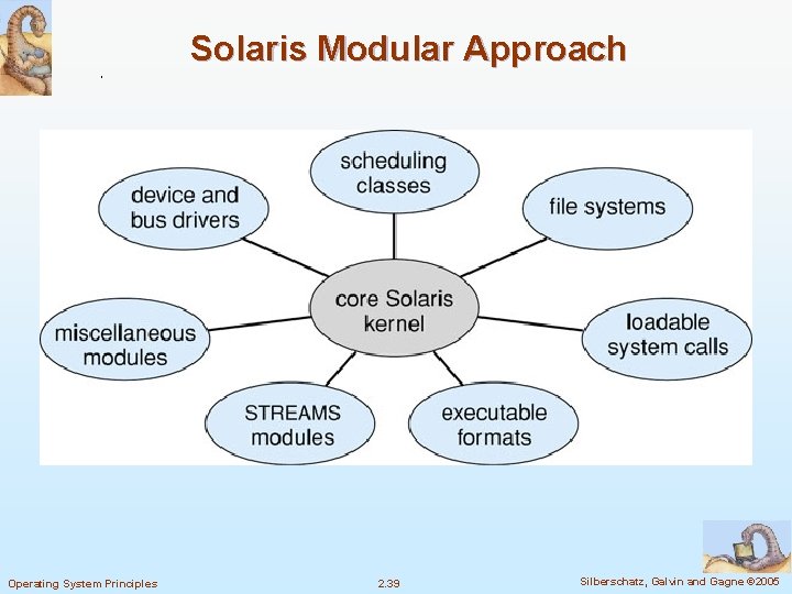 Solaris Modular Approach Operating System Principles 2. 39 Silberschatz, Galvin and Gagne © 2005