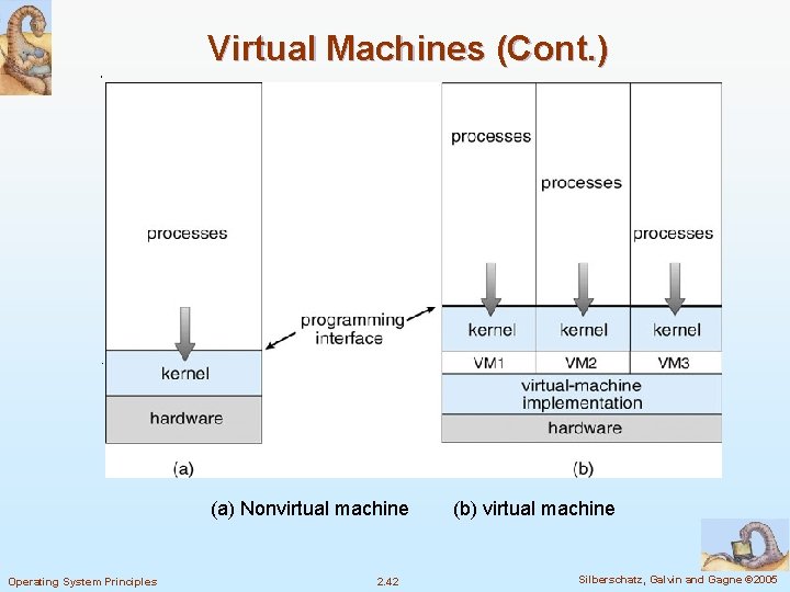 Virtual Machines (Cont. ) Non-virtual Machine Virtual Machine (a) Nonvirtual machine Operating System Principles
