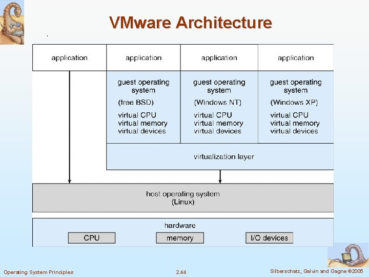 VMware Architecture Operating System Principles 2. 44 Silberschatz, Galvin and Gagne © 2005 