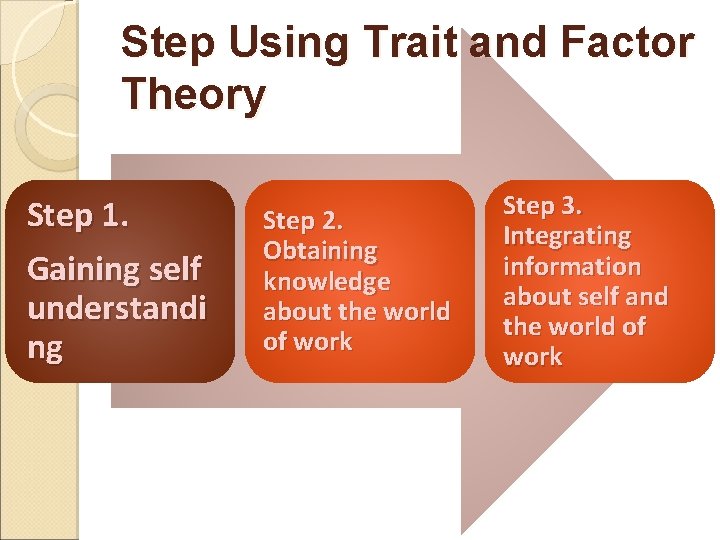 Step Using Trait and Factor Theory Step 1. Gaining self understandi ng Step 2.