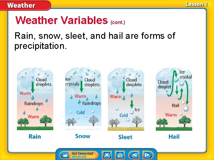 Weather Variables (cont. ) Rain, snow, sleet, and hail are forms of precipitation. 