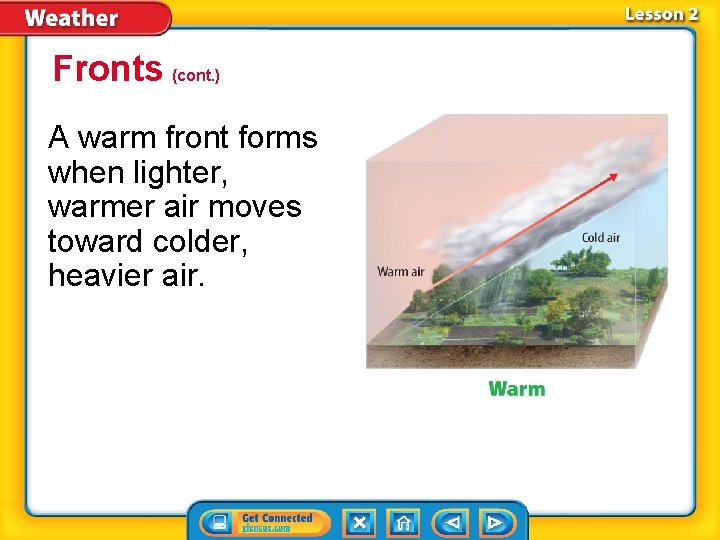 Fronts (cont. ) A warm front forms when lighter, warmer air moves toward colder,