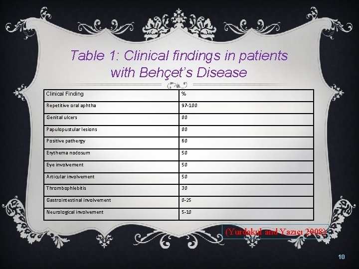 Table 1: Clinical findings in patients with Behçet’s Disease Clinical Finding % Repetitive oral