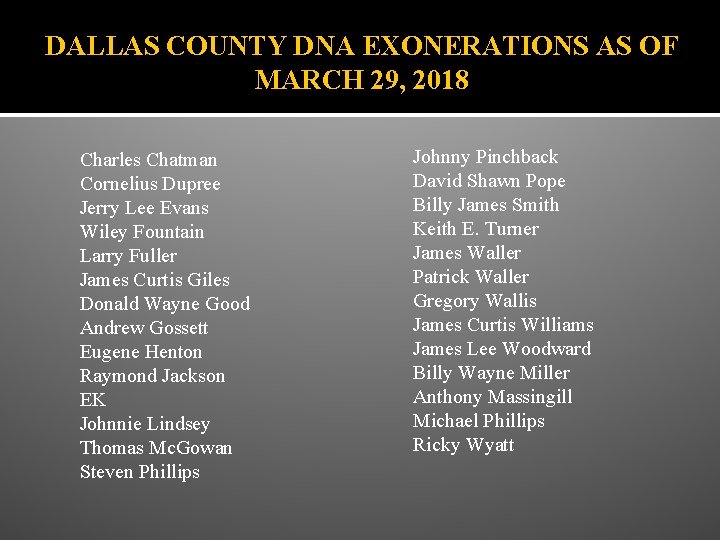 DALLAS COUNTY DNA EXONERATIONS AS OF MARCH 29, 2018 Charles Chatman Cornelius Dupree Jerry