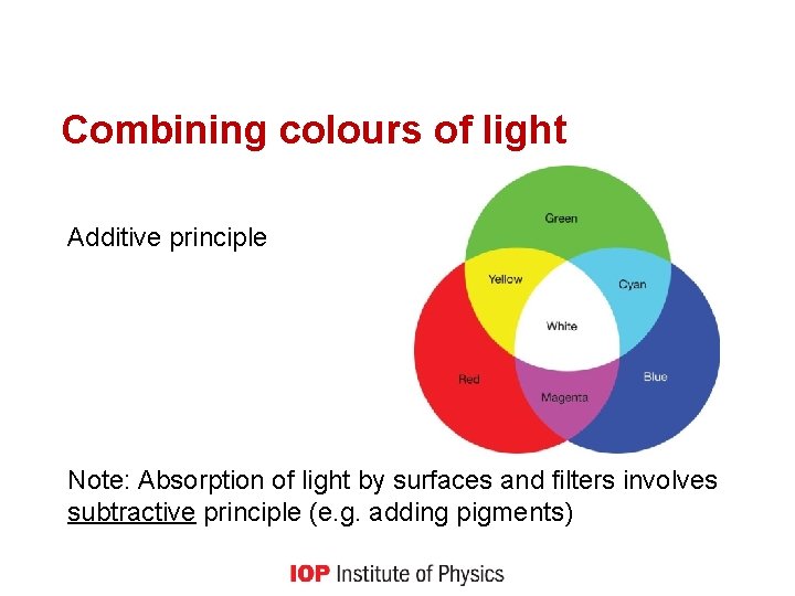 Combining colours of light Additive principle Note: Absorption of light by surfaces and filters