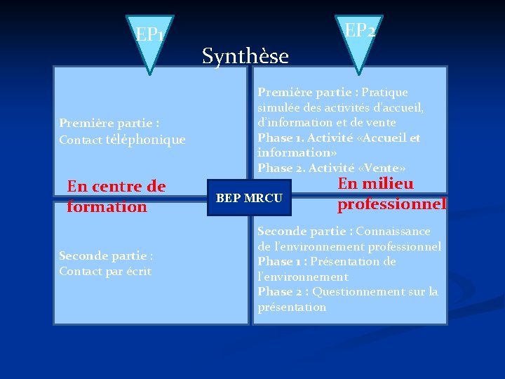 EP 1 Première partie : Contact téléphonique En centre de formation Seconde partie :