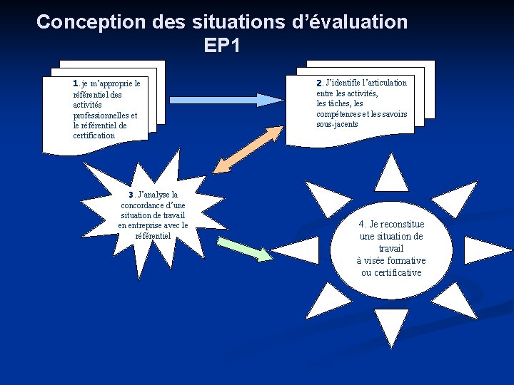 Conception des situations d’évaluation EP 1 1. je m’approprie le référentiel des activités professionnelles