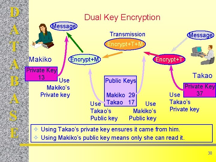 D A T A B A S E Dual Key Encryption Message Transmission Message