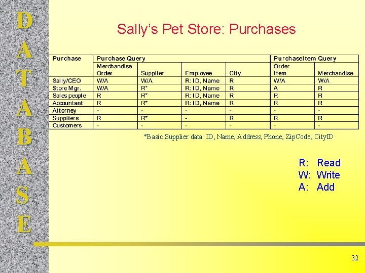 D A T A B A S E Sally’s Pet Store: Purchases *Basic Supplier