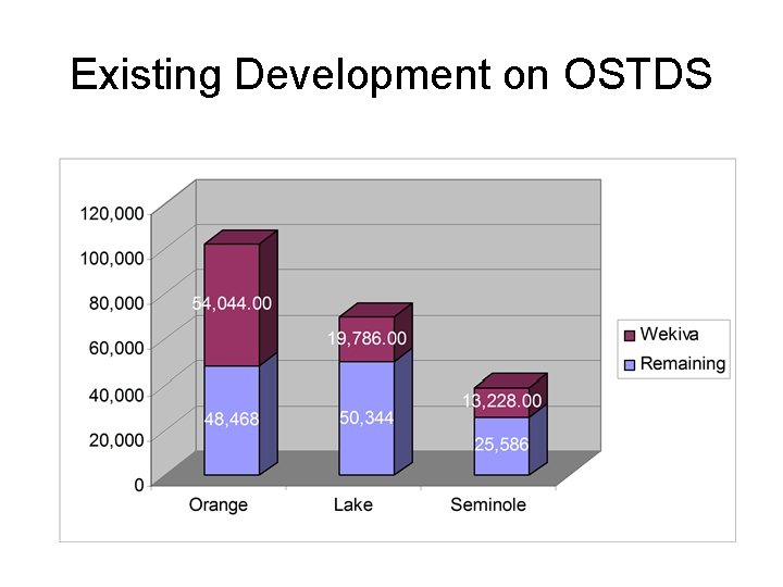 Existing Development on OSTDS 