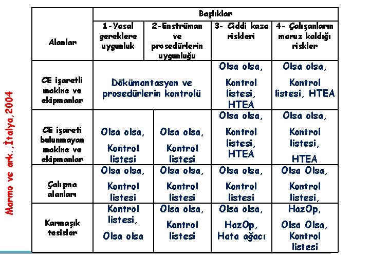Marmo ve ark. , İtalya, 2004 Alanlar CE işaretli makine ve ekipmanlar 1 -Yasal