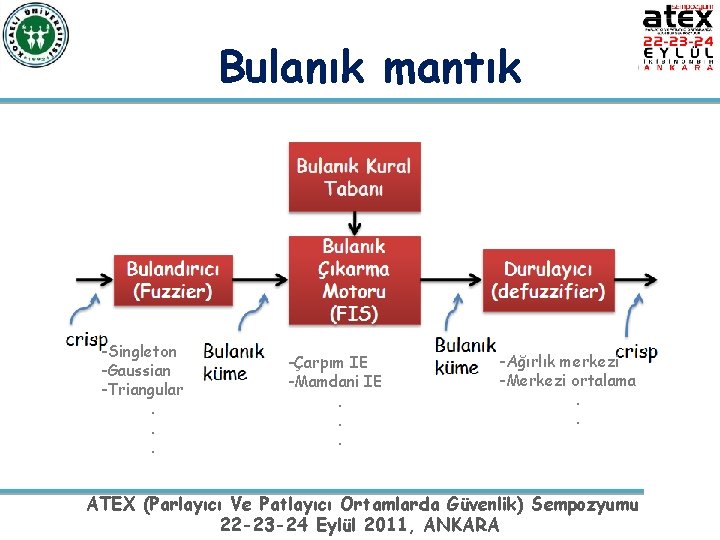 Bulanık mantık -Singleton -Gaussian -Triangular. . . -Çarpım IE -Mamdani IE. . . -Ağırlık