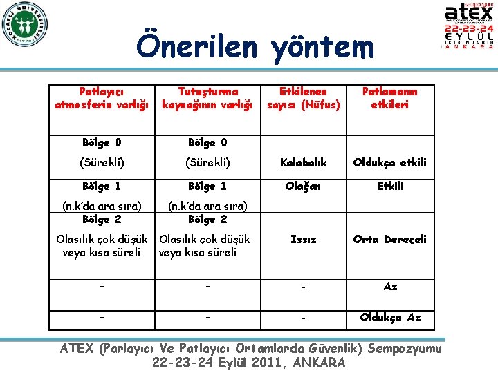Önerilen yöntem Patlayıcı atmosferin varlığı Tutuşturma kaynağının varlığı Etkilenen sayısı (Nüfus) Patlamanın etkileri Bölge