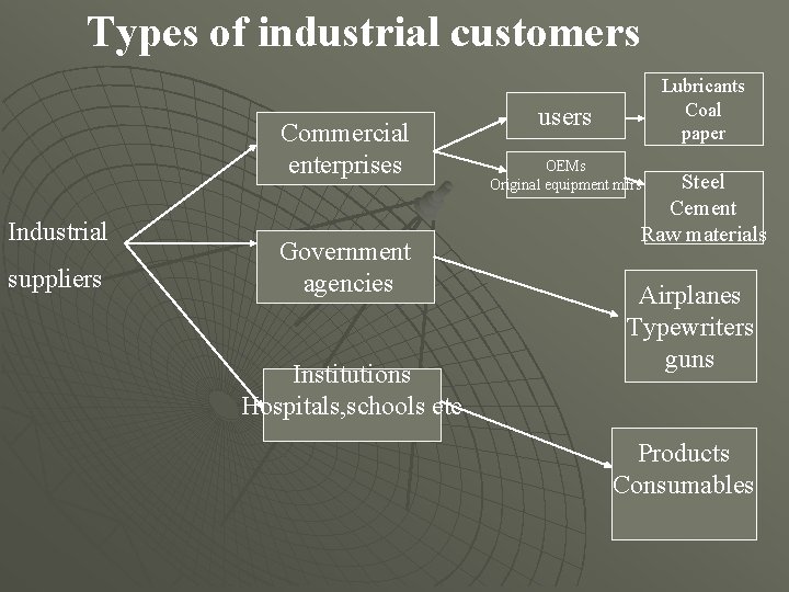 Types of industrial customers Commercial enterprises Industrial suppliers Government agencies Institutions Hospitals, schools etc