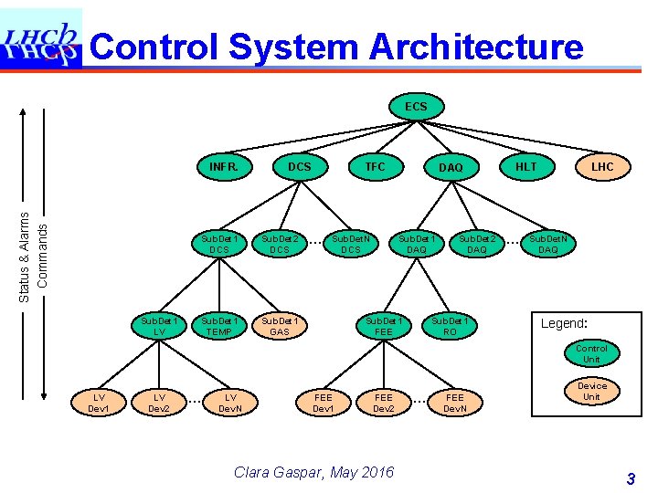 Control System Architecture ECS Status & Alarms Commands INFR. Sub. Det 1 LV TFC