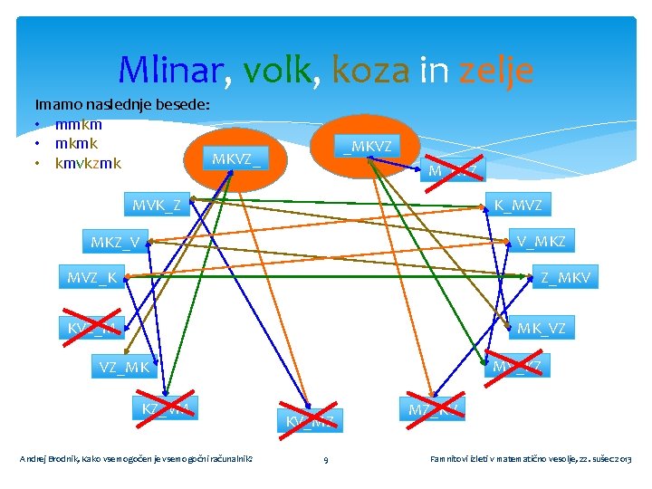 Mlinar, volk, koza in zelje Imamo naslednje besede: • mmkm • mkmk MKVZ_ •