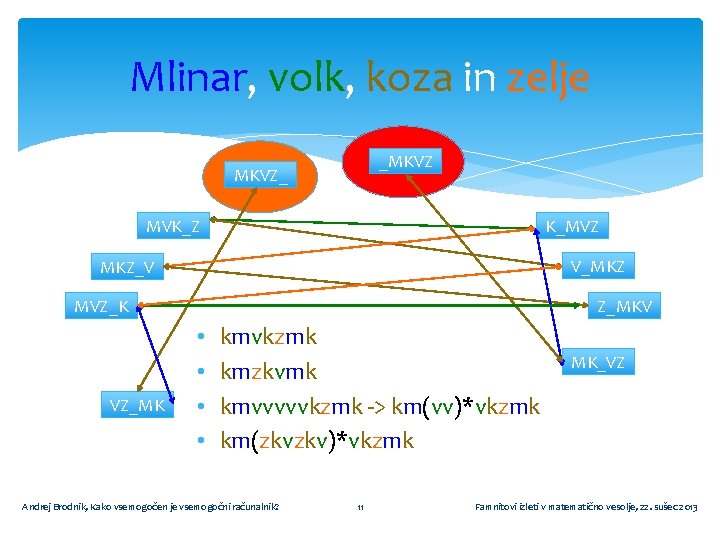 Mlinar, volk, koza in zelje _MKVZ_ MVK_Z K_MVZ V_MKZ MKZ_V MVZ_K VZ_MKV • •