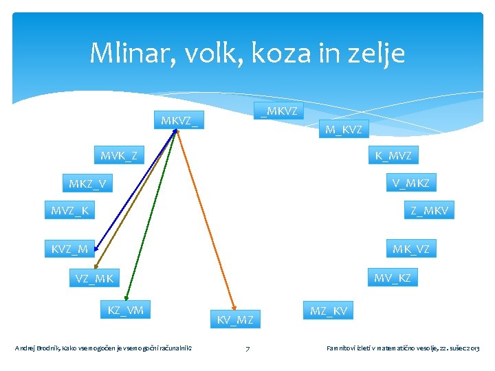 Mlinar, volk, koza in zelje _MKVZ_ M_KVZ MVK_Z K_MVZ V_MKZ MKZ_V MVZ_K Z_MKV MK_VZ