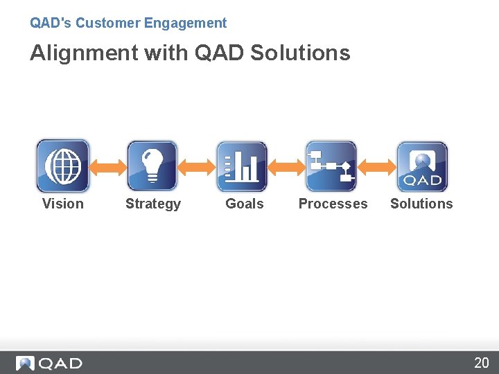 QAD's Customer Engagement Alignment with QAD Solutions Vision Strategy Goals Processes Solutions 20 