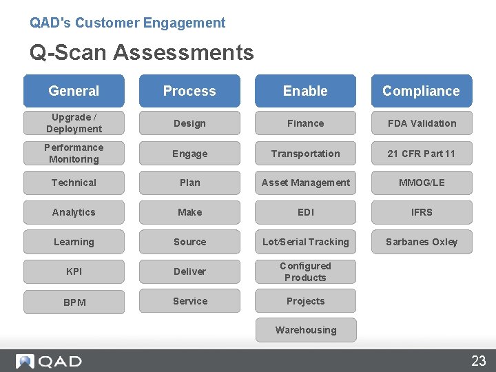 QAD's Customer Engagement Q-Scan Assessments General Process Enable Compliance Upgrade / Deployment Design Finance