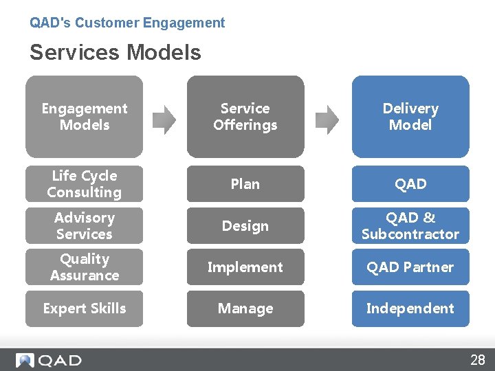 QAD's Customer Engagement Services Models Engagement Models Service Offerings Delivery Model Life Cycle Consulting