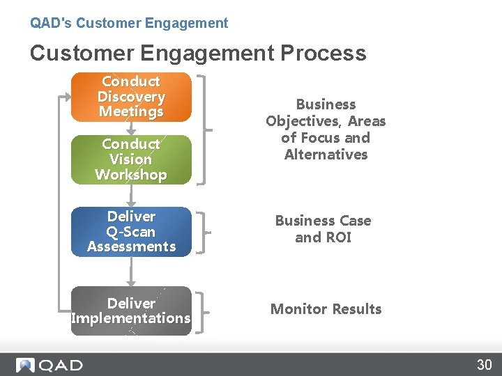 QAD's Customer Engagement Process Conduct Discovery Meetings Conduct Vision Workshop Business Objectives, Areas of
