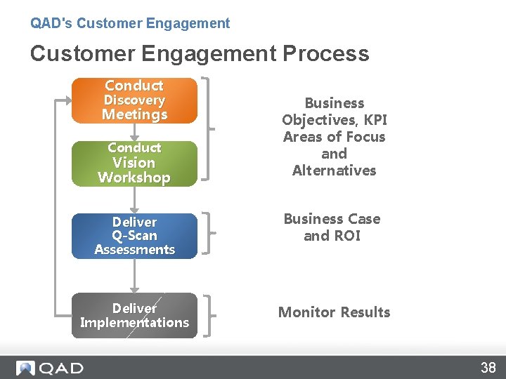QAD's Customer Engagement Process Conduct Discovery Meetings Conduct Vision Workshop Business Objectives, KPI Areas