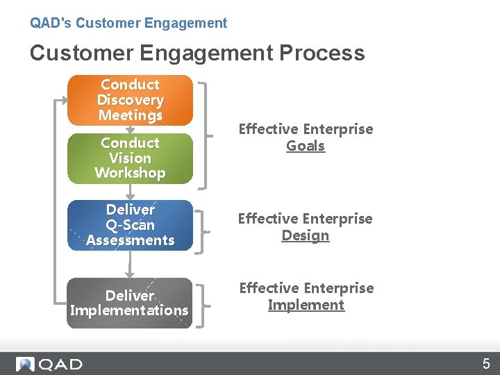 QAD's Customer Engagement Process Conduct Discovery Meetings Conduct Vision Workshop Effective Enterprise Goals Deliver