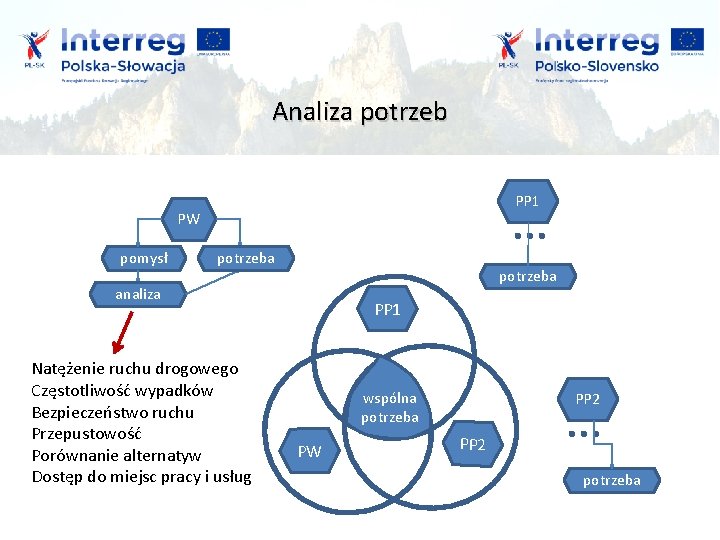 Analiza potrzeb PP 1 PW pomysł potrzeba analiza Natężenie ruchu drogowego Częstotliwość wypadków Bezpieczeństwo