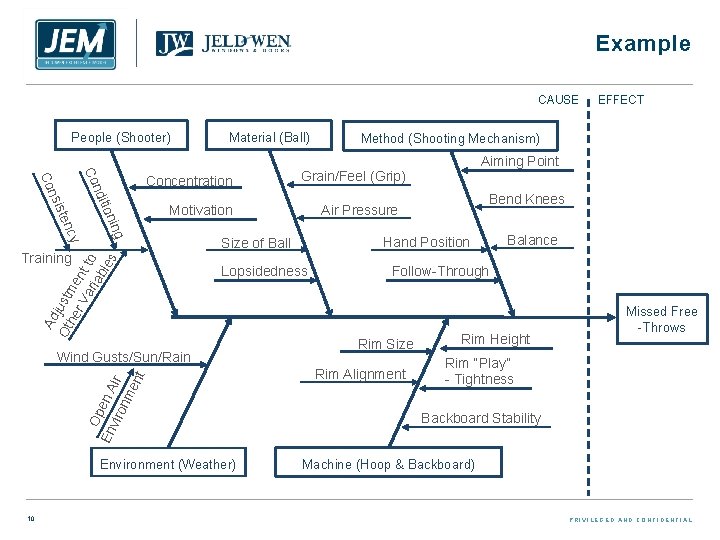 Example CAUSE People (Shooter) Material (Ball) Co ndi ing Ad Ot justm he r