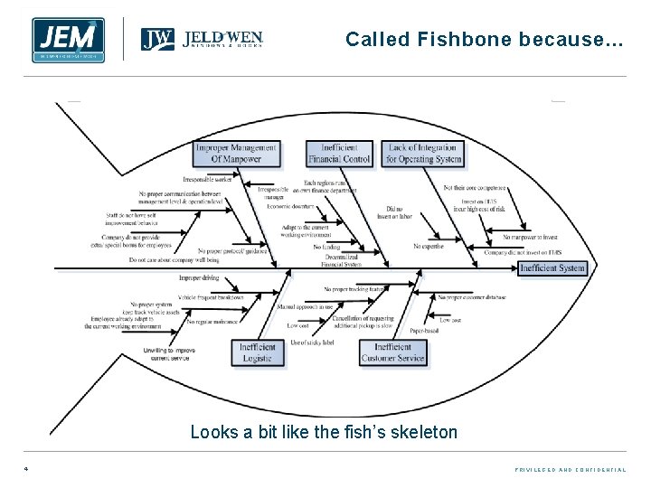 Called Fishbone because… Looks a bit like the fish’s skeleton 4 PRIVILEGED AND CONFIDENTIAL