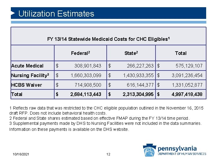 Utilization Estimates FY 13/14 Statewide Medicaid Costs for CHC Eligibles 1 Federal 2 State