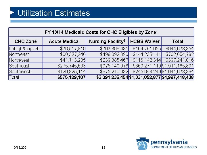 Utilization Estimates FY 13/14 Medicaid Costs for CHC Eligibles by Zone 1 CHC Zone