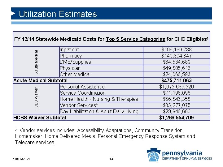 Utilization Estimates FY 13/14 Statewide Medicaid Costs for Top 5 Service Categories for CHC