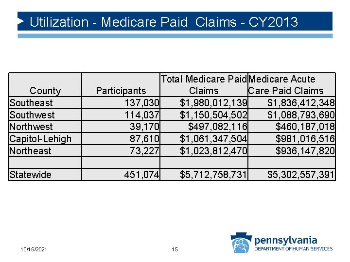 Utilization - Medicare Paid Claims - CY 2013 County Southeast Southwest Northwest Capitol-Lehigh Northeast