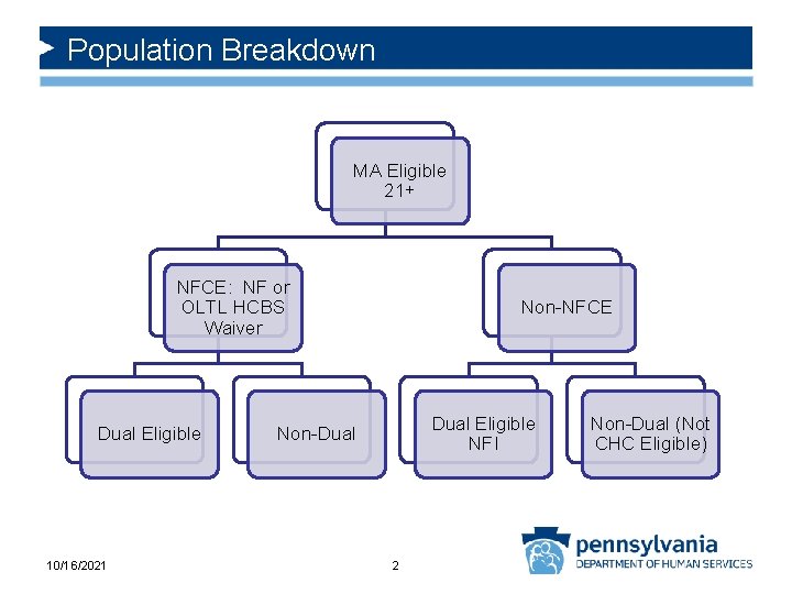 Population Breakdown MA Eligible 21+ NFCE: NF or OLTL HCBS Waiver Dual Eligible 10/16/2021