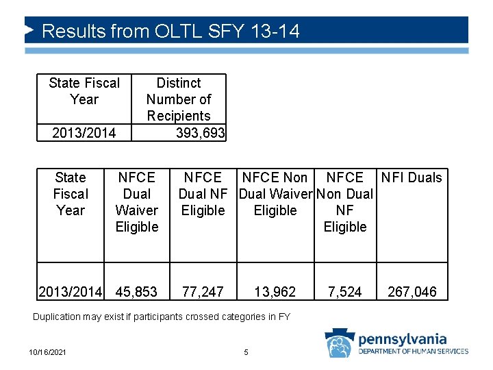 Results from OLTL SFY 13 -14 State Fiscal Year 2013/2014 State Fiscal Year Distinct