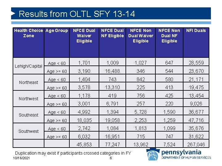 Results from OLTL SFY 13 -14 Health Choice Age Group Zone Lehigh/Capital Northeast Northwest