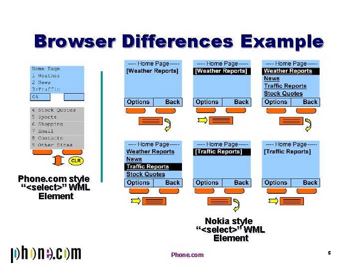 Browser Differences Example Phone. com style “<select>” WML Element Nokia style “<select>” WML Element