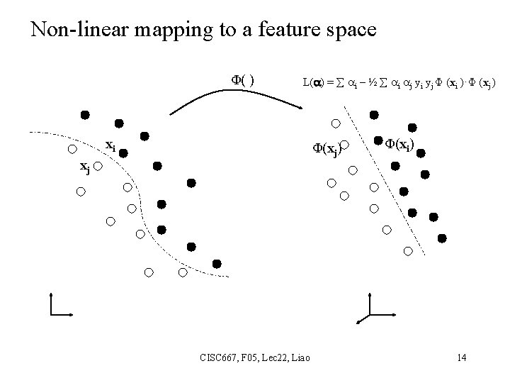 Non-linear mapping to a feature space Φ( ) L( ) = i ½ i