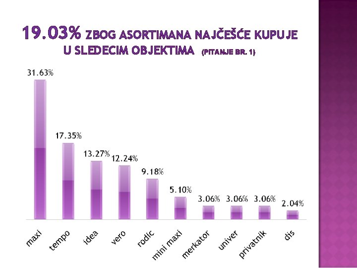 19. 03% ZBOG ASORTIMANA NAJČEŠĆE KUPUJE U SLEDECIM OBJEKTIMA (PITANJE BR. 1) 