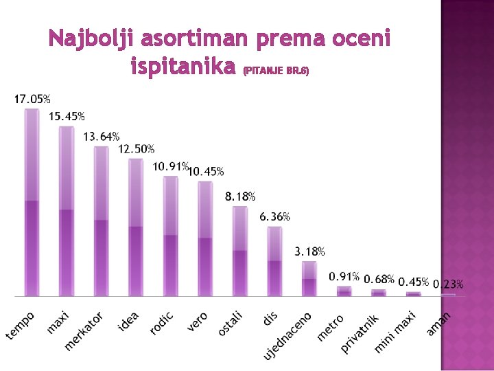 Najbolji asortiman prema oceni ispitanika (PITANJE BR. 6) 