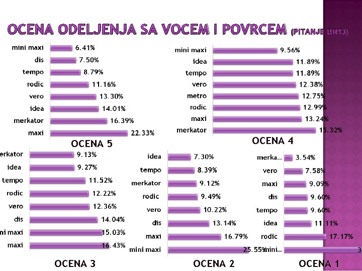 OCENA ODELJENJA SA VOCEM I POVRCEM OCENA 4 OCENA 5 OCENA 3 (PITANJE BR