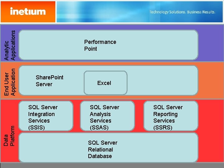Analytic Applications End User Application Data Platform Performance Point Share. Point Server SQL Server