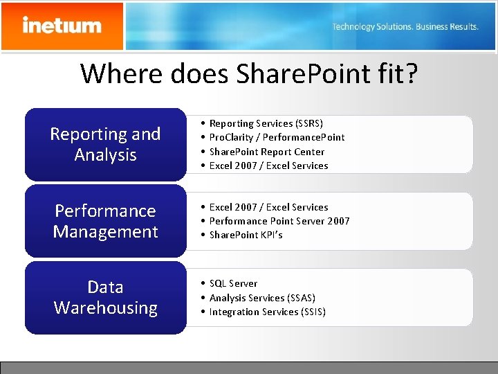 Where does Share. Point fit? Reporting and Analysis • • Performance Management • Excel